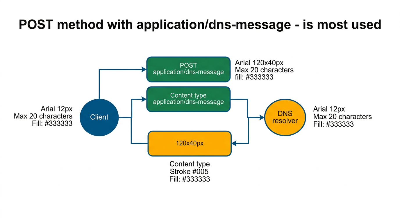 Diagramma: Il metodo POST con application/dns-message è il formato più usato